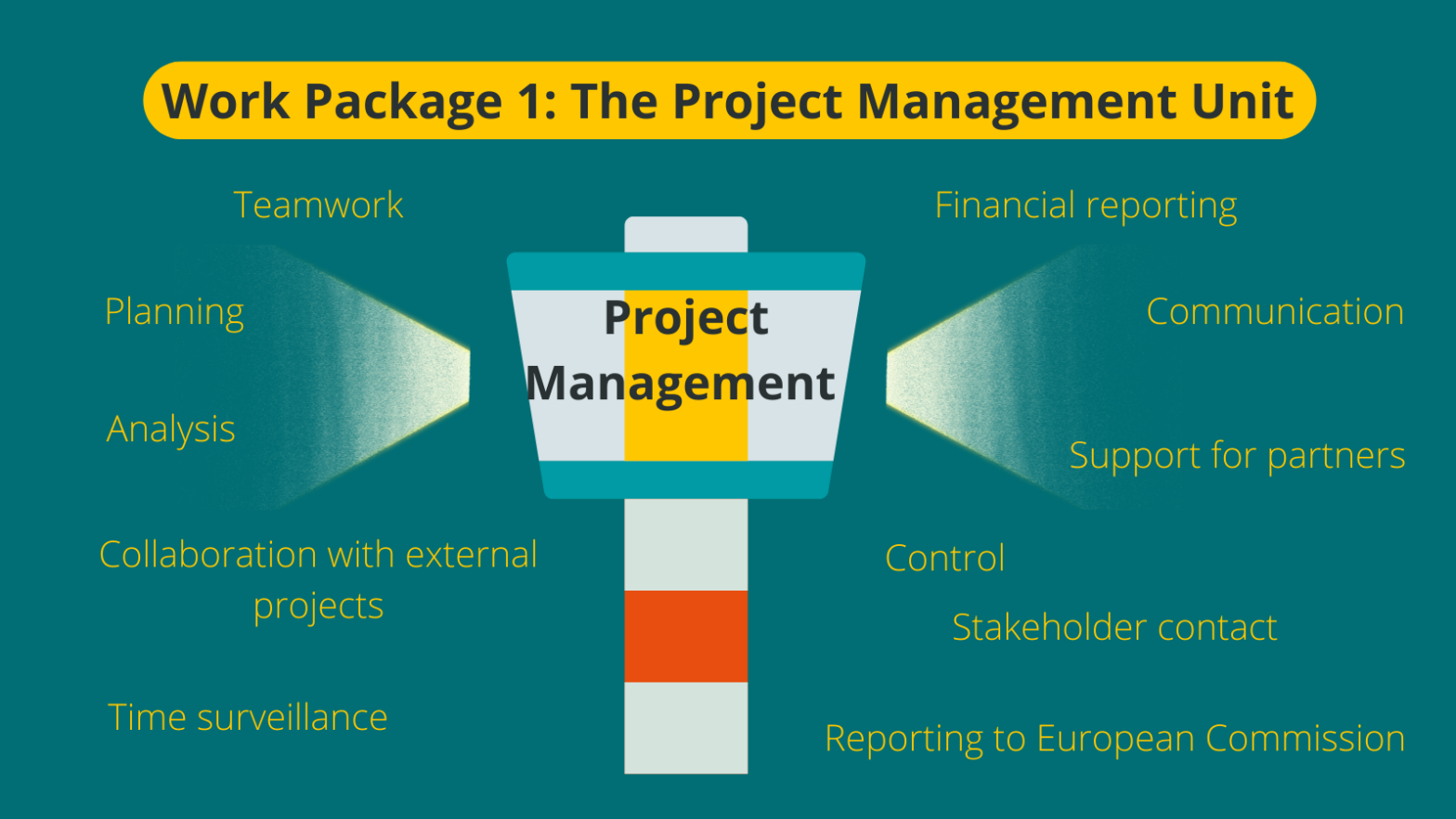 work-package-1-the-project-management-unit-orchestra-cohort