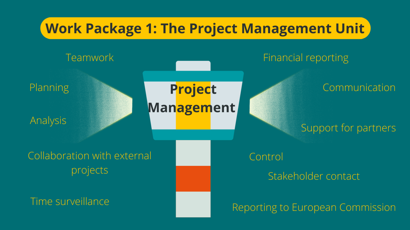 Work Package 1 The Project Management Unit ORCHESTRA Cohort Work Package 1 The Project Management Unit ORCHESTRA Cohort