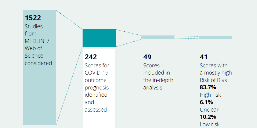 Systematic Review of COVID-19 Prognostic Scores